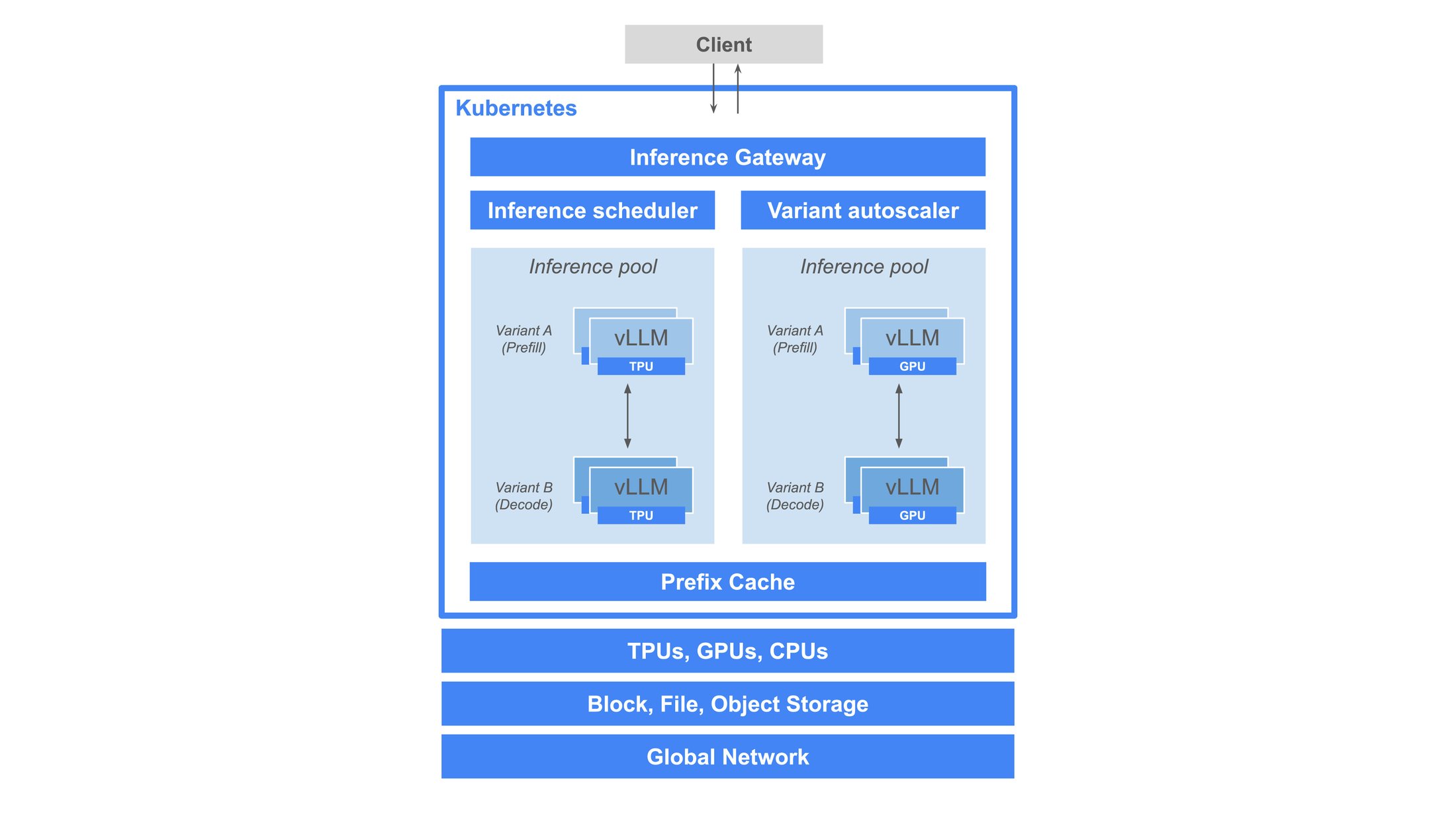https://storage.googleapis.com/gweb-cloudblog-publish/images/llm-d_stack_v1.max-2200x2200.jpg