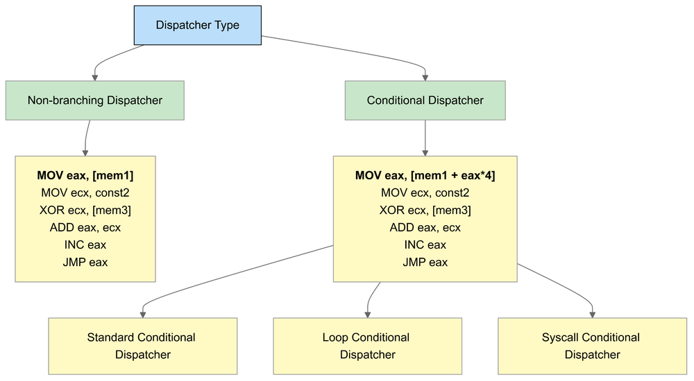 Dispatcher block types