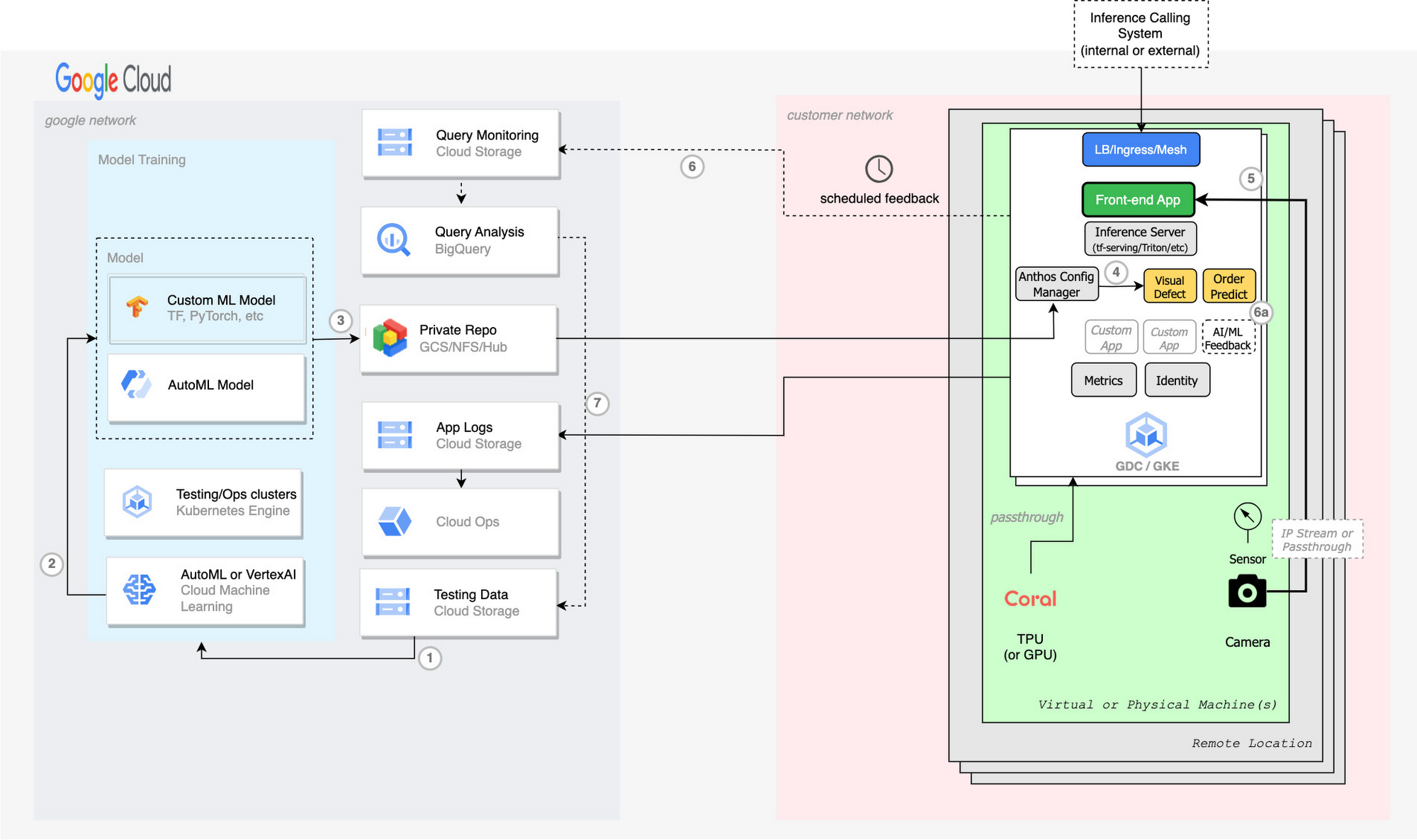 https://storage.googleapis.com/gweb-cloudblog-publish/images/machine_learning_e-e-AI_Flow.max-2000x2000.jpg