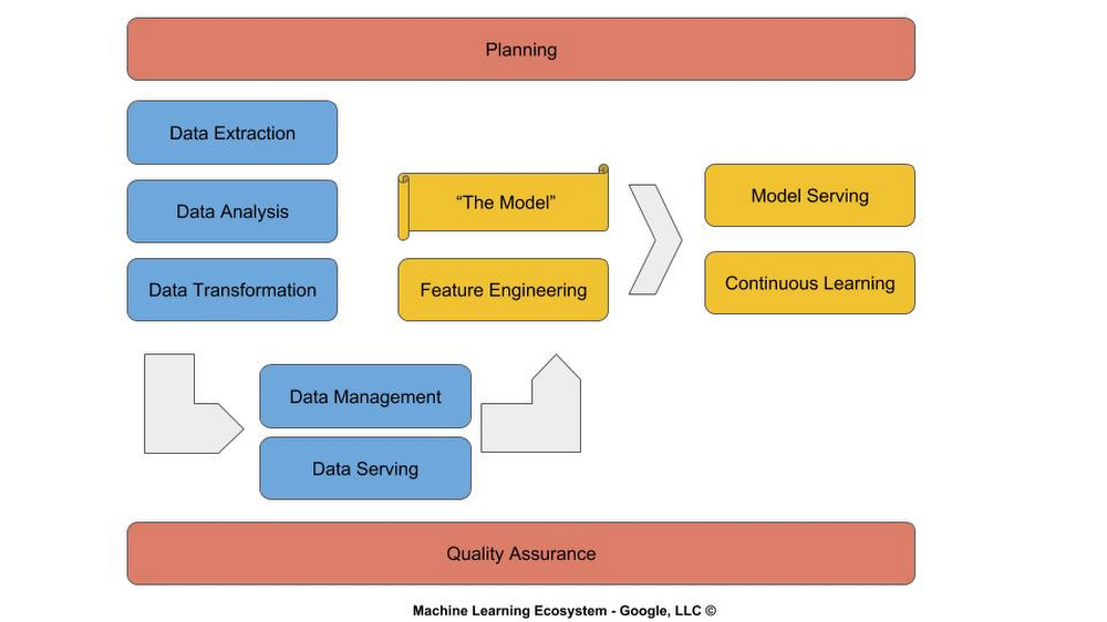 Making The Machine The Machine Learning Lifecycle Google Cloud Blog