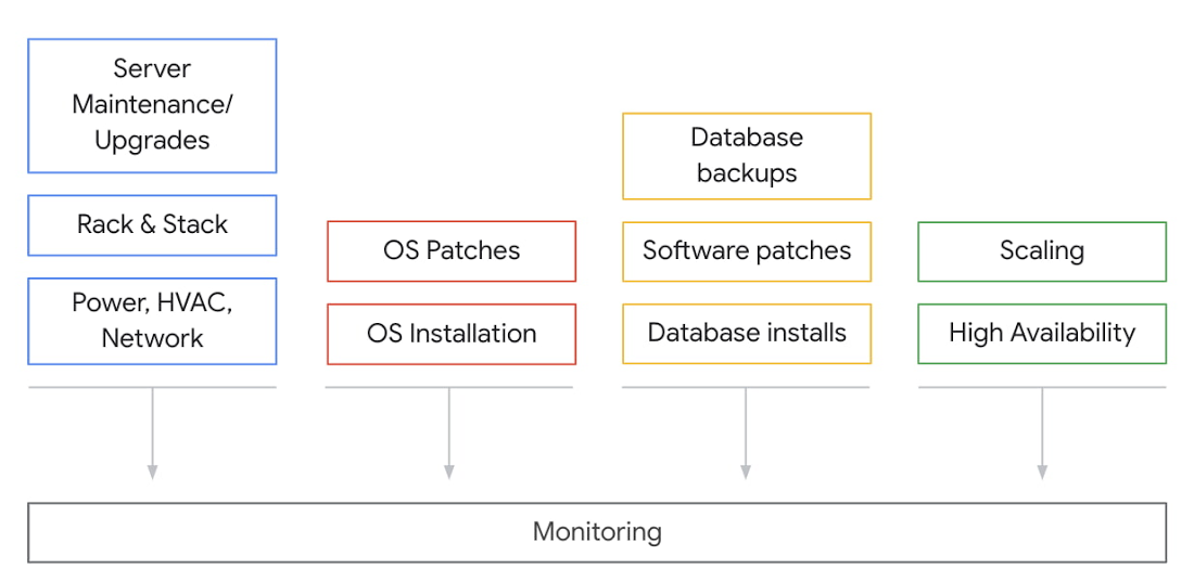 https://storage.googleapis.com/gweb-cloudblog-publish/images/managed_database.max-1100x1100.jpg