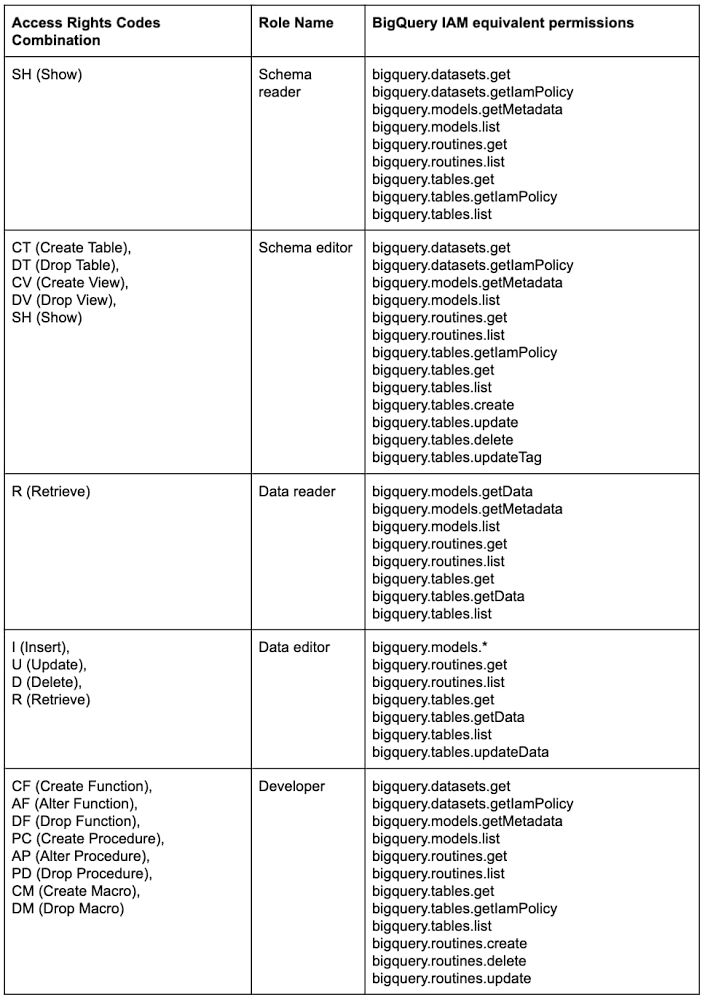 map identified Teradata roles to BigQuery Cloud IAM permissions.jpg