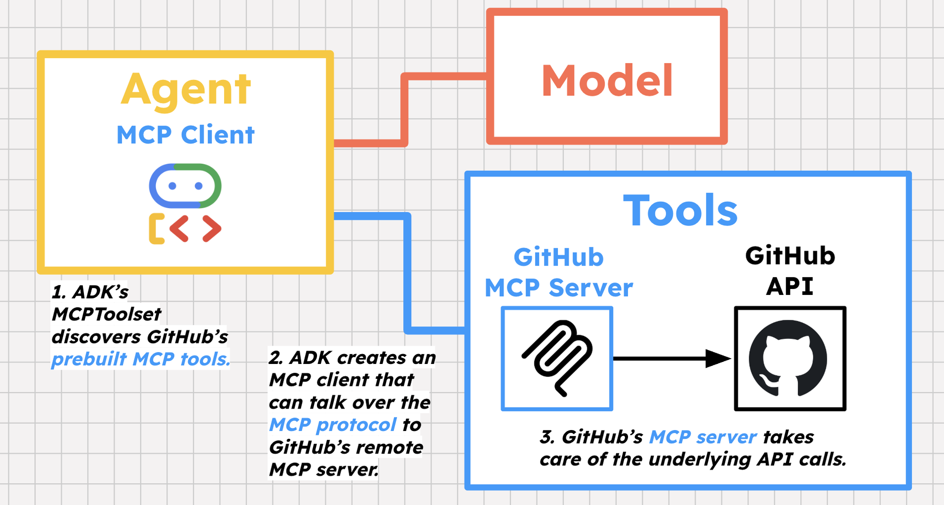 https://storage.googleapis.com/gweb-cloudblog-publish/images/mcp_github_diagram.max-1900x1900.png