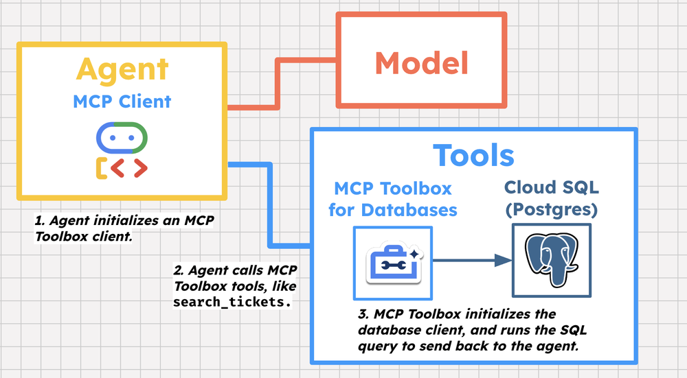 mcp_toolbox_diagram_flow