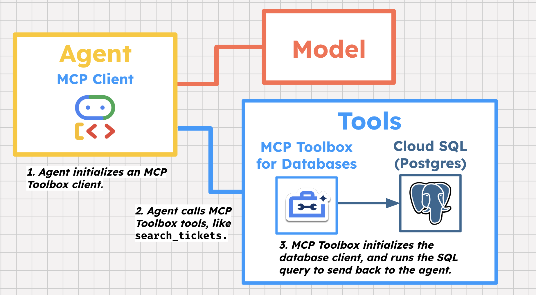 https://storage.googleapis.com/gweb-cloudblog-publish/images/mcp_toolbox_diagram_flow.max-1900x1900.png