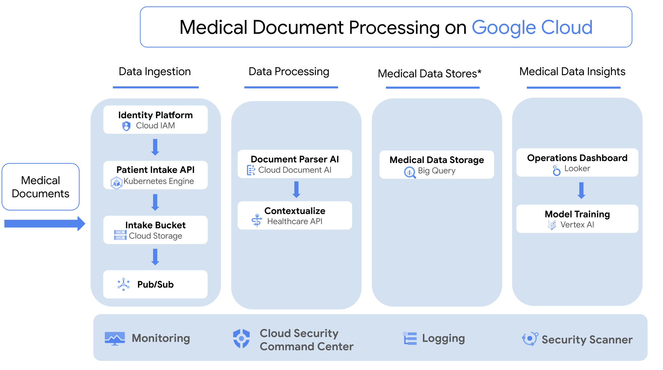 https://storage.googleapis.com/gweb-cloudblog-publish/images/medical_text_processing_image1.max-2200x2200.png