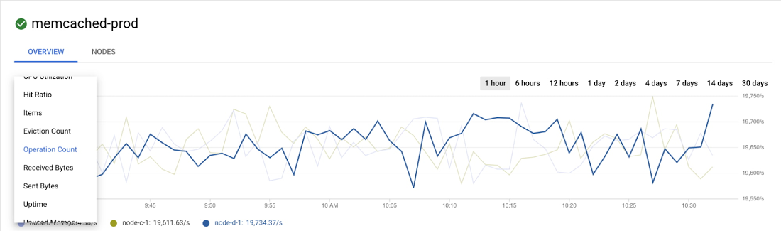 https://storage.googleapis.com/gweb-cloudblog-publish/images/memcached_prod.max-1100x1100.jpg