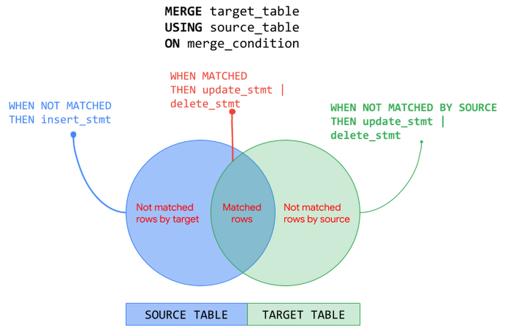 Merge Operation