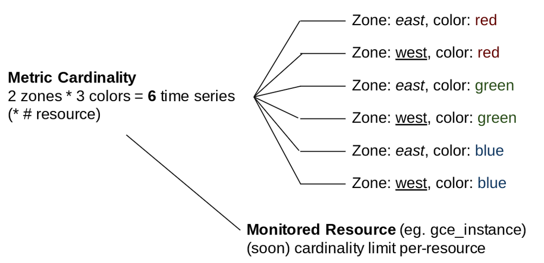 https://storage.googleapis.com/gweb-cloudblog-publish/images/metric_cardinality.max-1100x1100.png