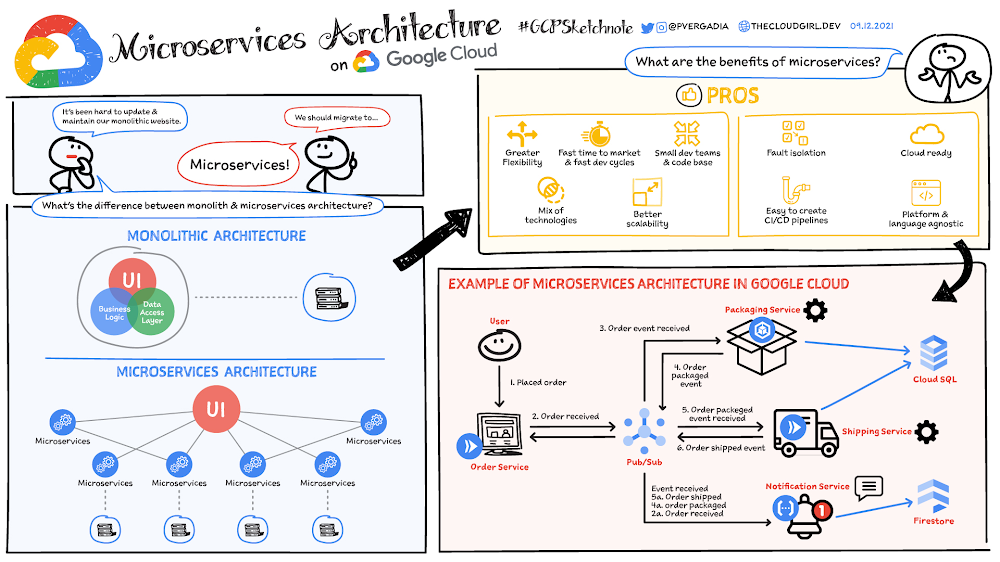 Microservices Architecture Sketchnote