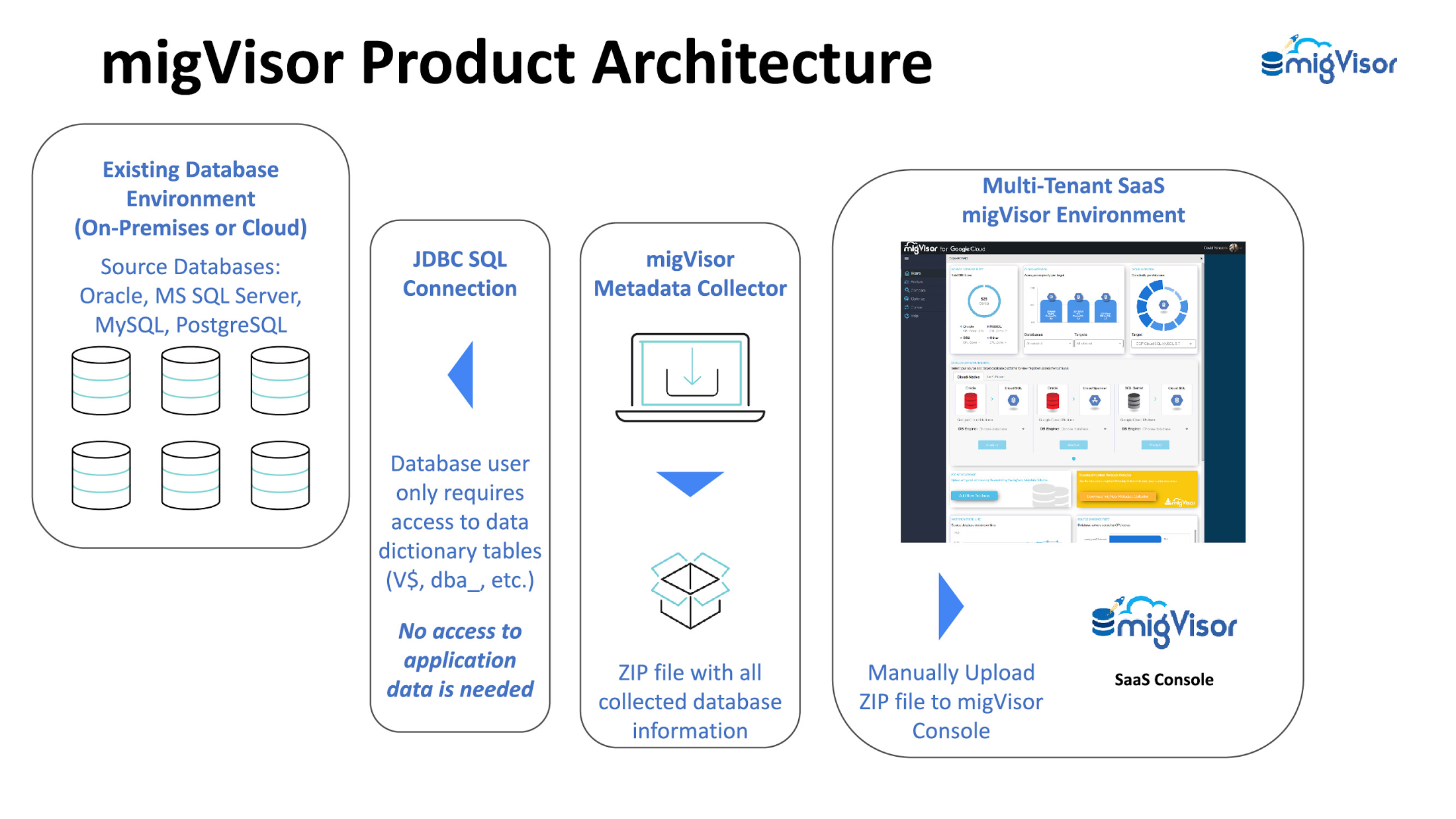 https://storage.googleapis.com/gweb-cloudblog-publish/images/migVisor_Product_Architecture.max-2200x2200.jpg