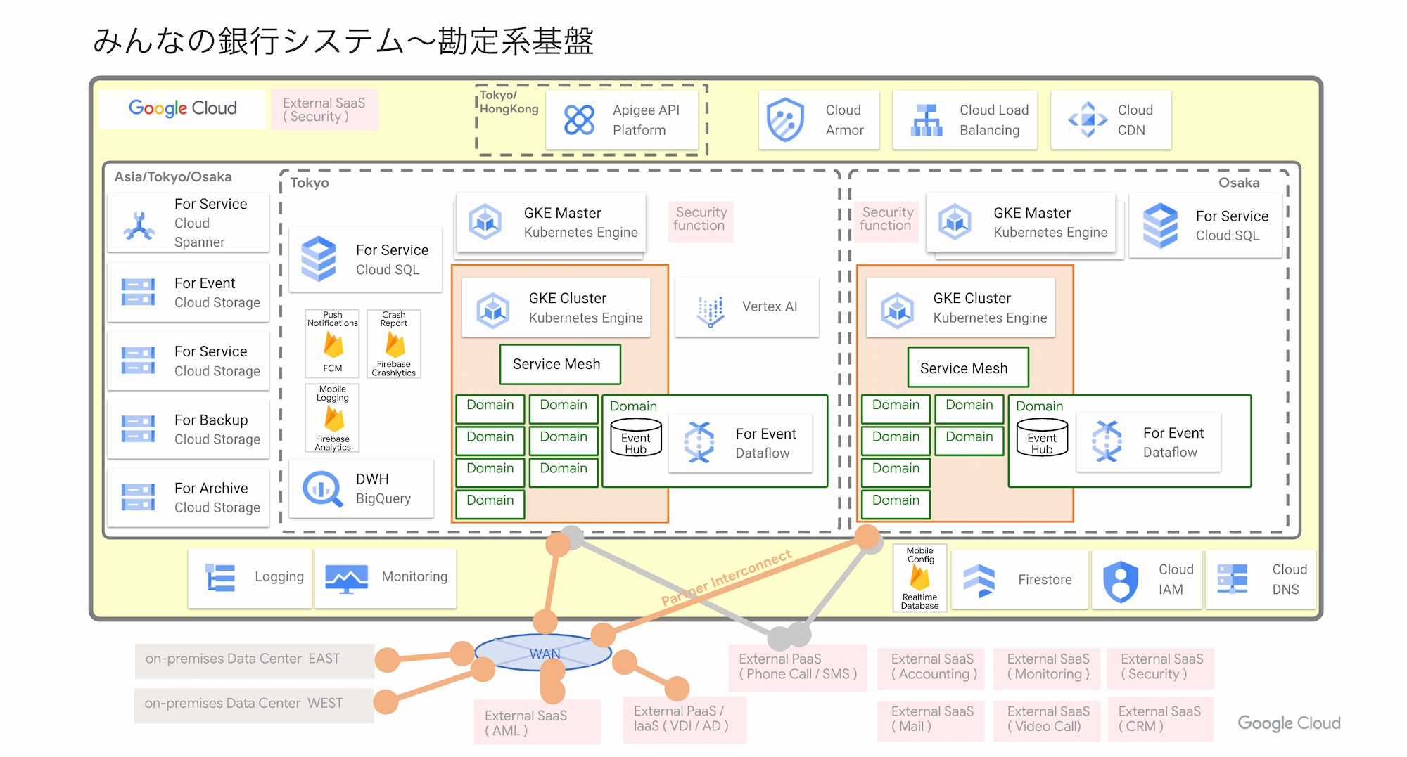 https://storage.googleapis.com/gweb-cloudblog-publish/images/minnabank_architecture_1updated.max-2000x2000.png