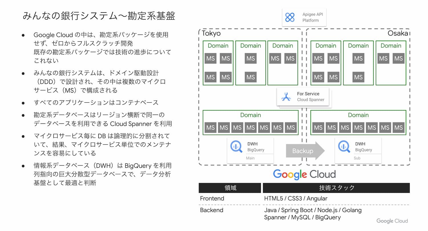 https://storage.googleapis.com/gweb-cloudblog-publish/images/minnabank_architecture_2_for_blog_FKsS6GV.max-1500x1500.jpg