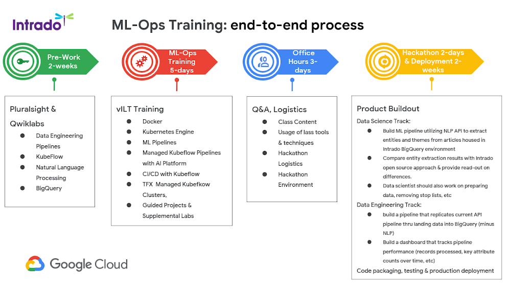 Notified team gets smart on MLOps through Advanced Solutions Lab for Machine Learning