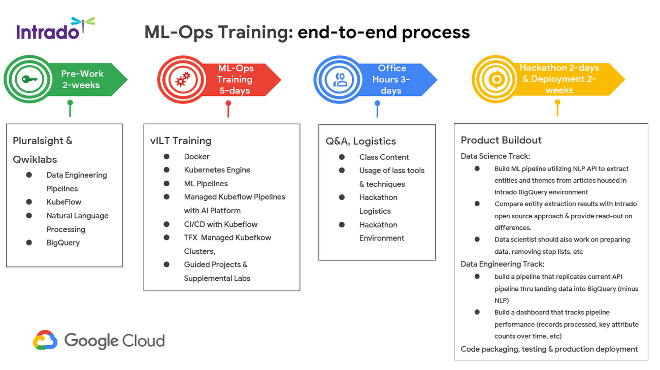 http://storage.googleapis.com/gweb-cloudblog-publish/images/ml-ops_training.max-1300x1300.jpg