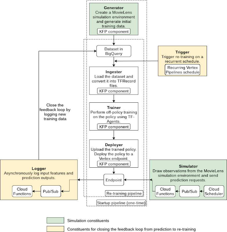 Build a reinforcement learning recommendation application using Vertex ...