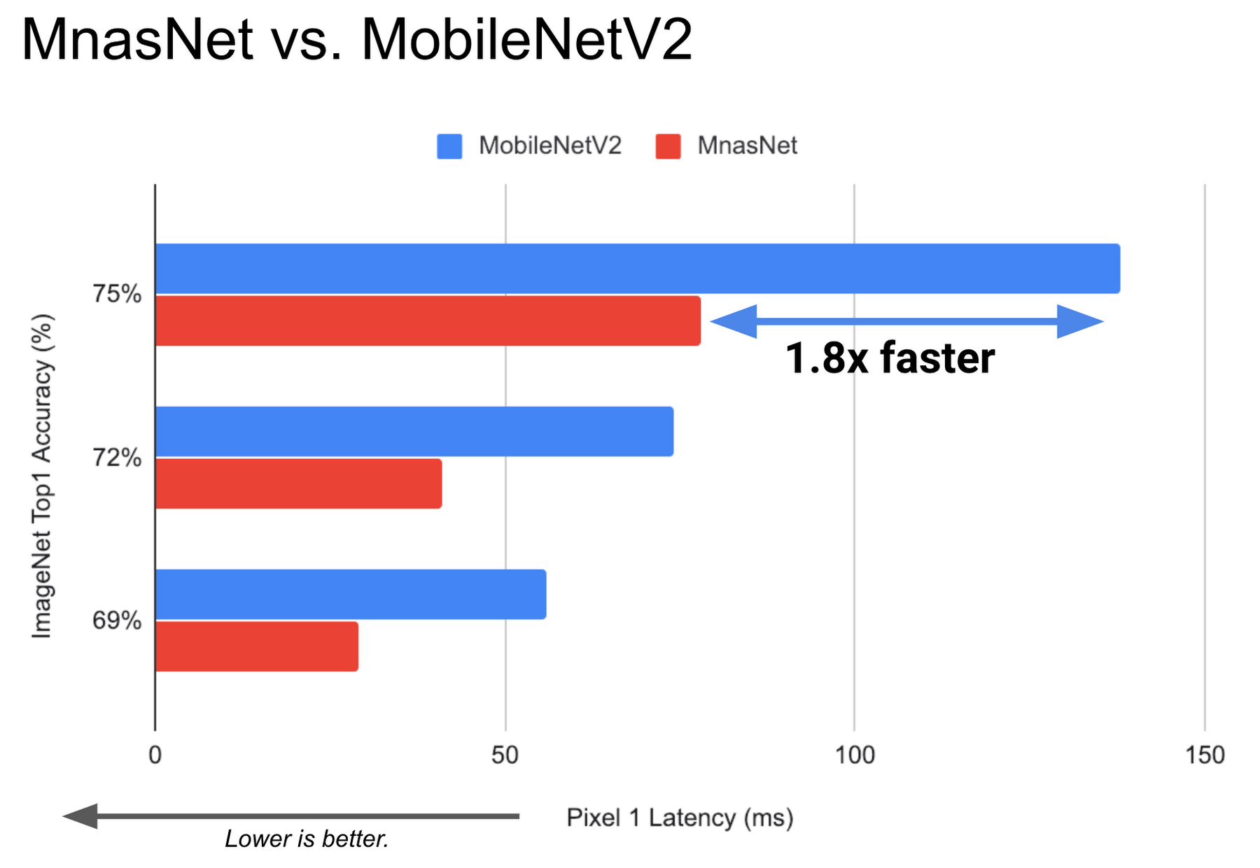 https://storage.googleapis.com/gweb-cloudblog-publish/images/mnasnet_vs_mobilenetv2.max-1800x1800.png