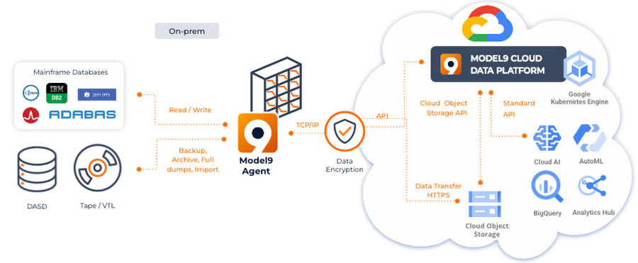 Google Cloud unveils Dual Run mainframe migration service - Protocol