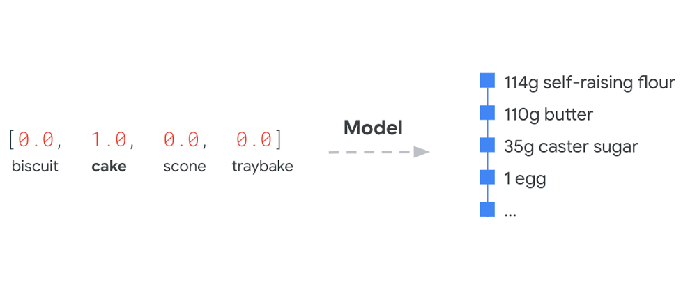 https://storage.googleapis.com/gweb-cloudblog-publish/images/model_inputs_and_outputs.max-1000x1000.jpg