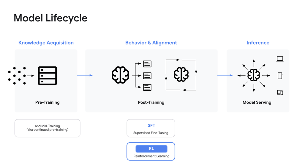 model lifecycle