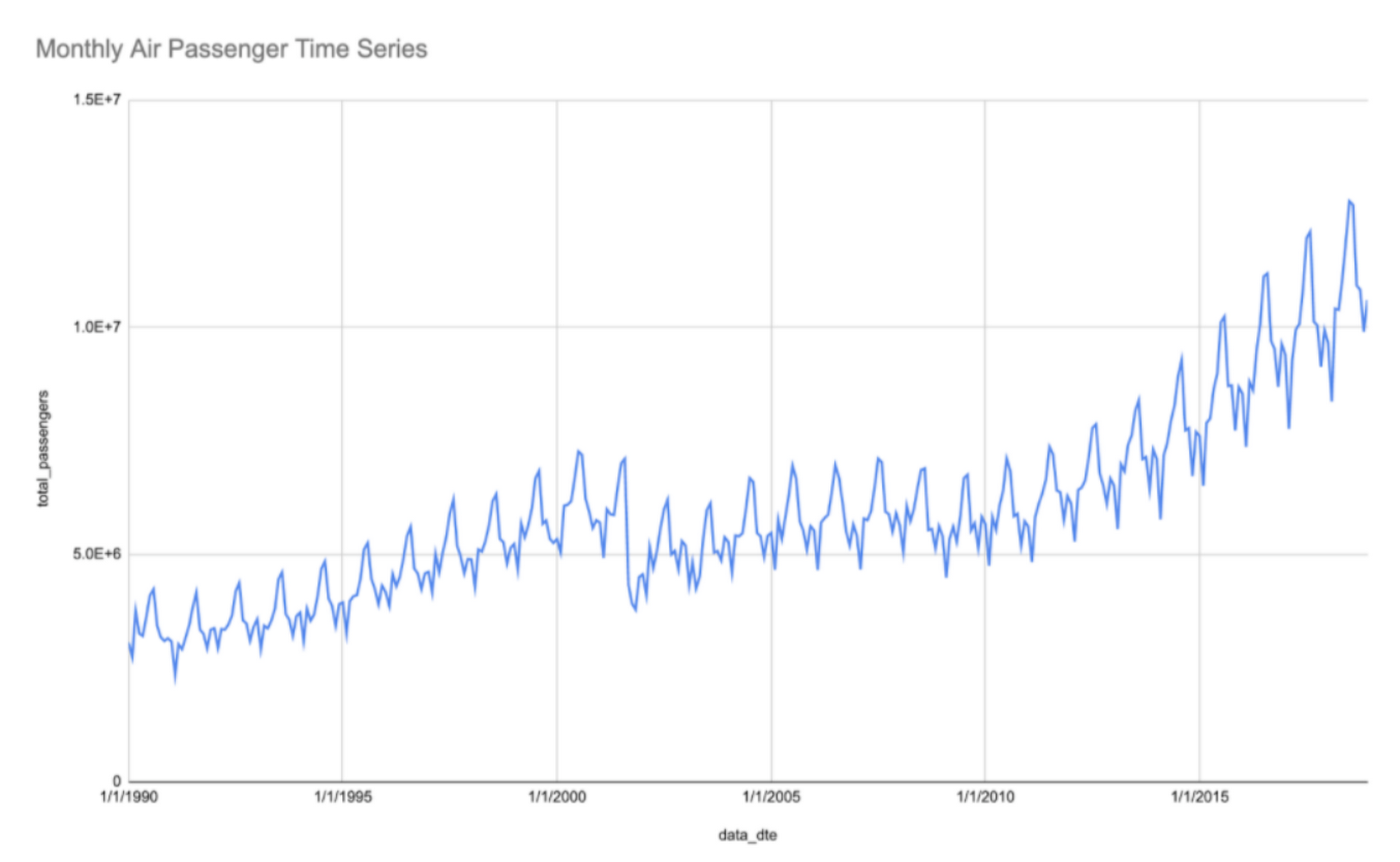 https://storage.googleapis.com/gweb-cloudblog-publish/images/monthlyAirPassengerTimeSeries.max-1400x1400.png