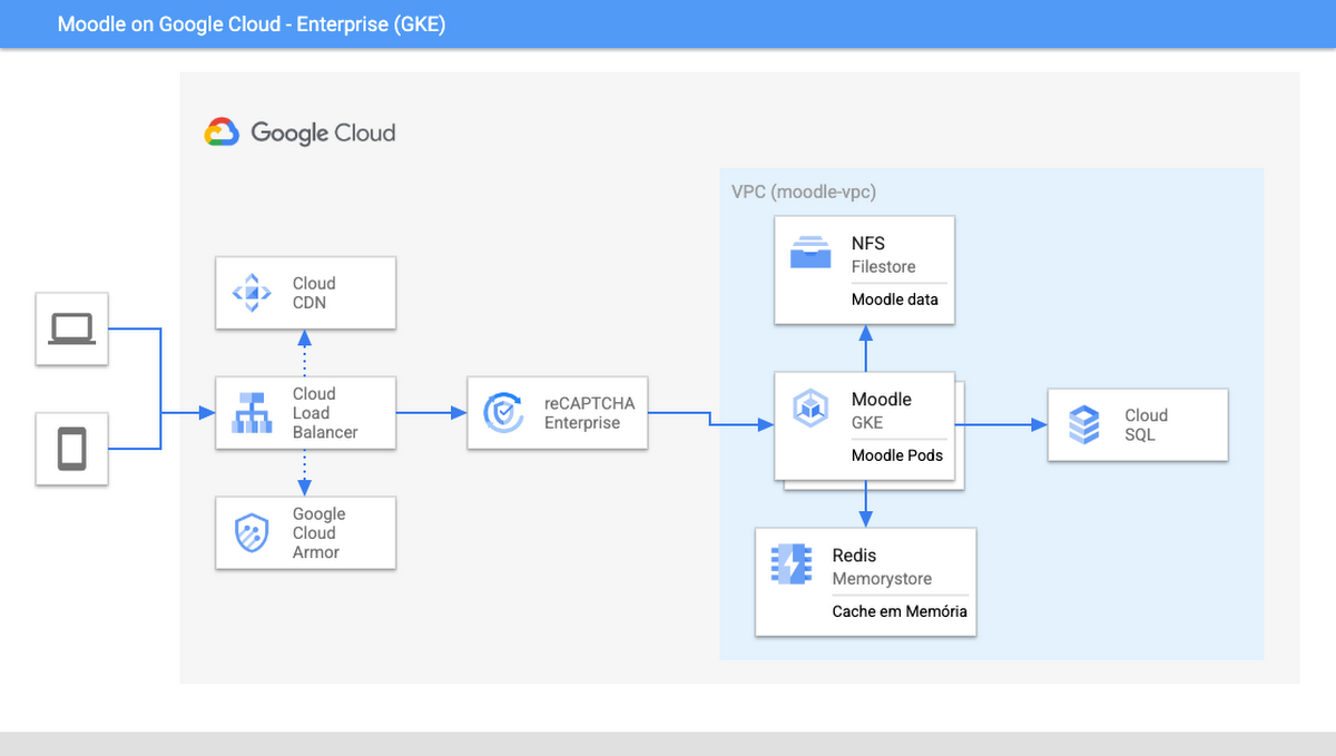 https://storage.googleapis.com/gweb-cloudblog-publish/images/moodle-gcp-gke.max-1200x1200.png