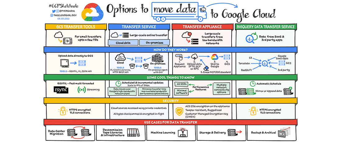 https://storage.googleapis.com/gweb-cloudblog-publish/images/move_data.max-1100x1100.png