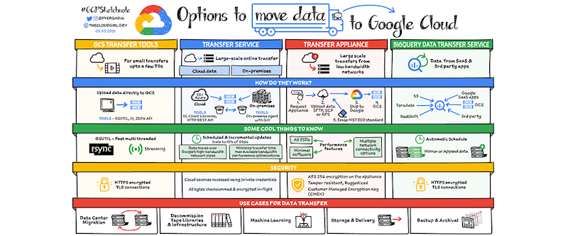 https://storage.googleapis.com/gweb-cloudblog-publish/images/move_data.max-800x800.png