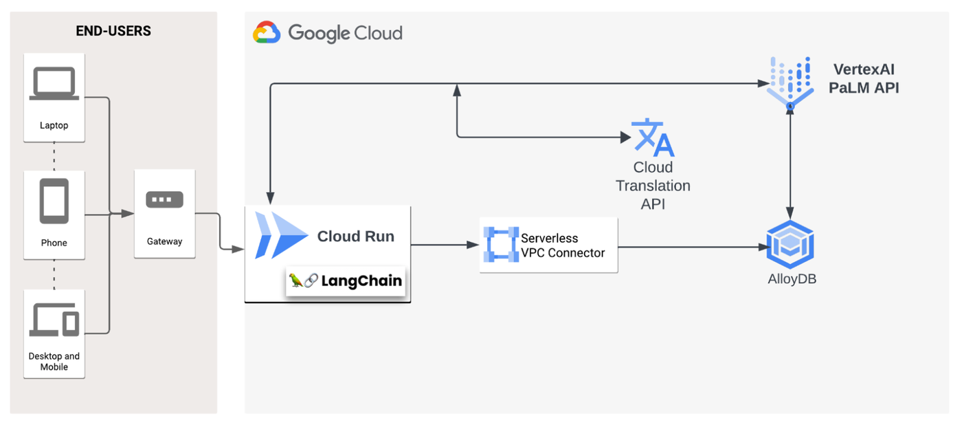 https://storage.googleapis.com/gweb-cloudblog-publish/images/multilingual_chatbot.max-1400x1400.png