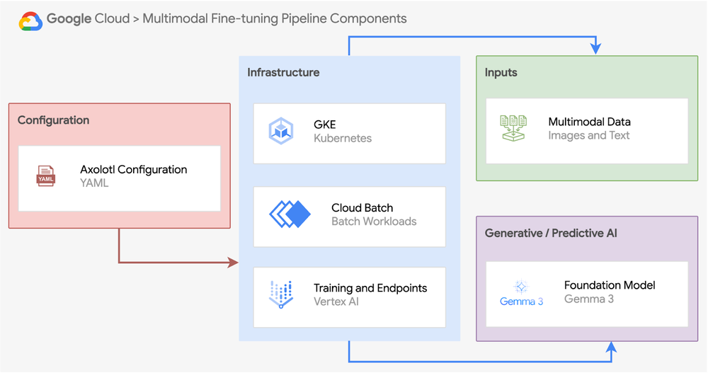 multimodal_finetuning_pipeline_components