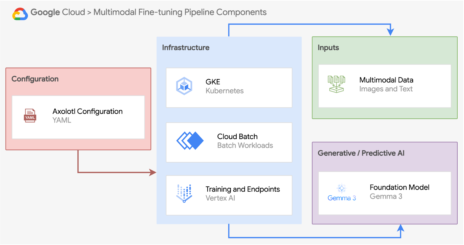https://storage.googleapis.com/gweb-cloudblog-publish/images/multimodal_finetuning_pipeline_components.max-1600x1600.png