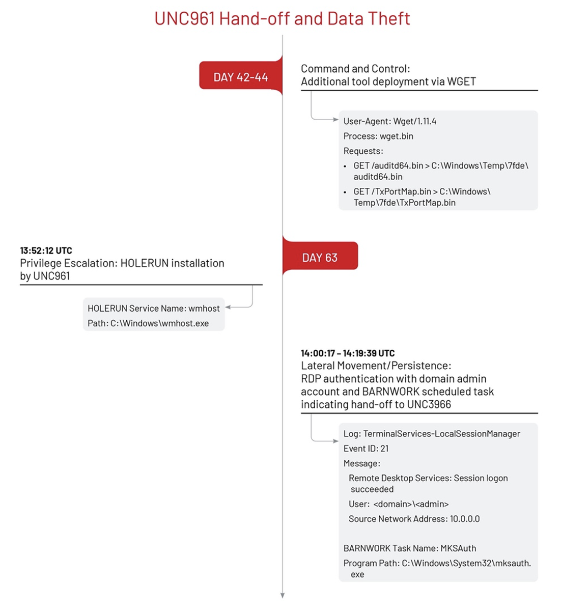 https://storage.googleapis.com/gweb-cloudblog-publish/images/multiverse-mandiant-fig11_ygkb.max-1200x1200.png