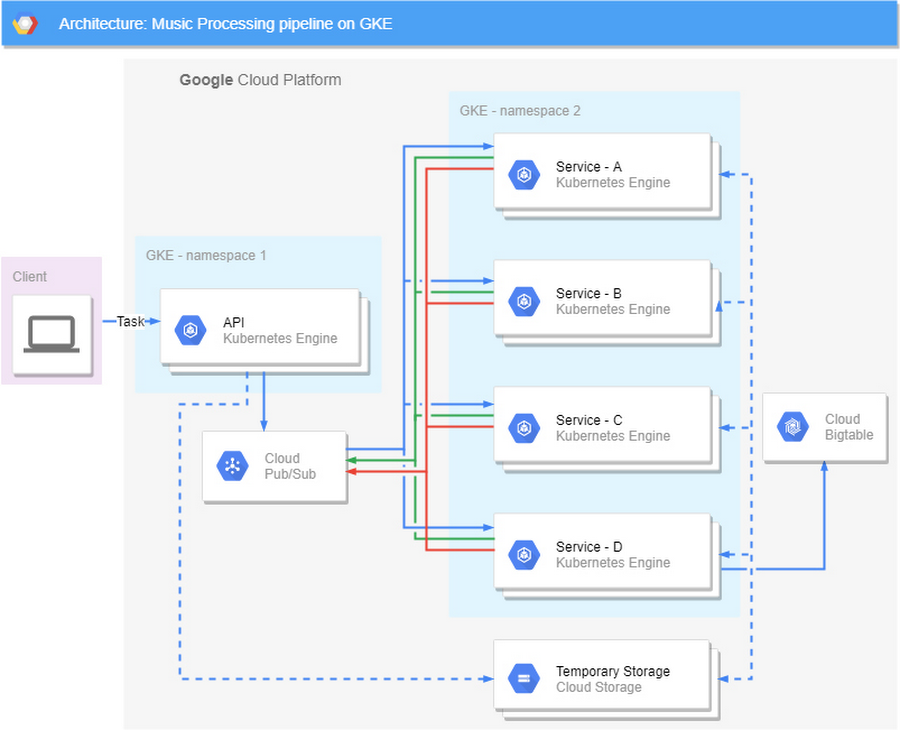 https://storage.googleapis.com/gweb-cloudblog-publish/images/musiio_new_improved_architecture.max-900x900.jpg