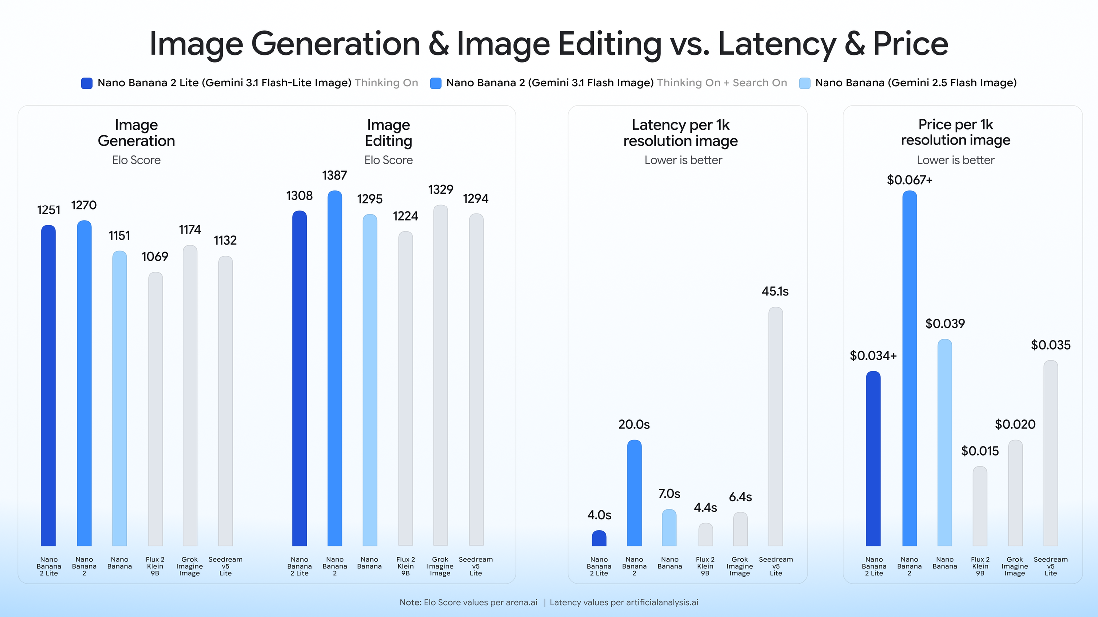 https://storage.googleapis.com/gweb-cloudblog-publish/images/nb2-lite__benchmark_blog_v2_1.max-2200x2200.png