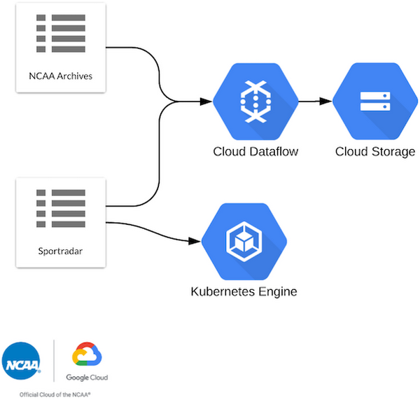 https://storage.googleapis.com/gweb-cloudblog-publish/images/ncaa-dataflow-2xeot.max-600x600.PNG