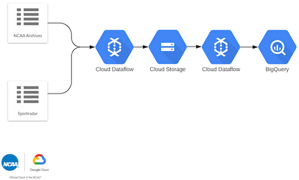 https://storage.googleapis.com/gweb-cloudblog-publish/images/ncaa-dataflow-3qi51.max-600x600.PNG