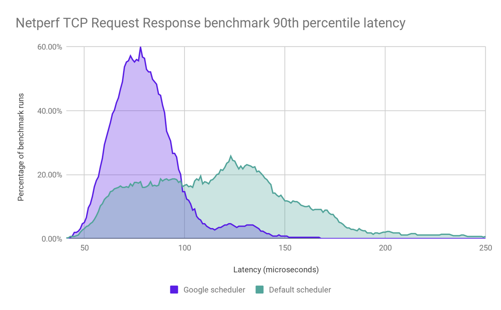 https://storage.googleapis.com/gweb-cloudblog-publish/images/netperf_tcp_request_response.max-1600x1600.png