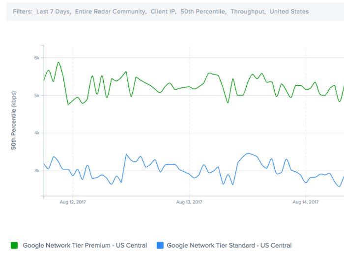 https://storage.googleapis.com/gweb-cloudblog-publish/images/network-tiers-2q04k.max-700x700.PNG