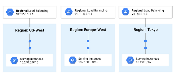 https://storage.googleapis.com/gweb-cloudblog-publish/images/network-tiers-8p32n.max-700x700.PNG