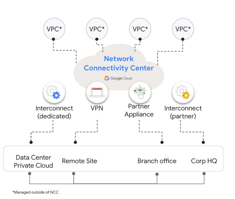 https://storage.googleapis.com/gweb-cloudblog-publish/images/network_connectivity_center.max-800x800.jpg