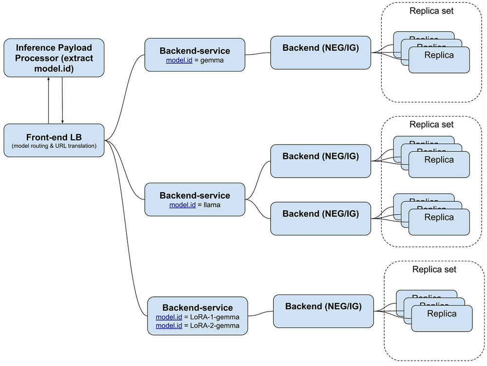 networking-ai-inference-model-serving-flow