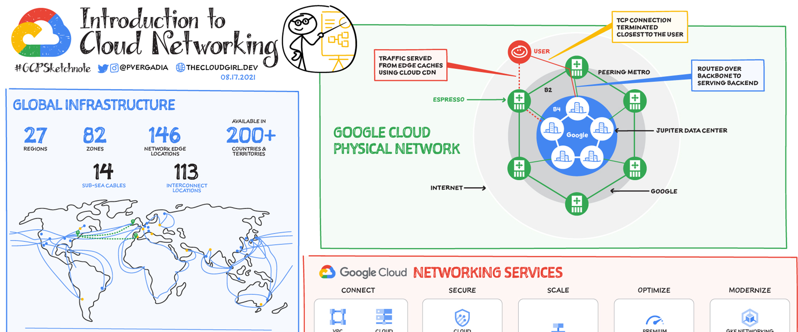 Google Cloud Networking overview