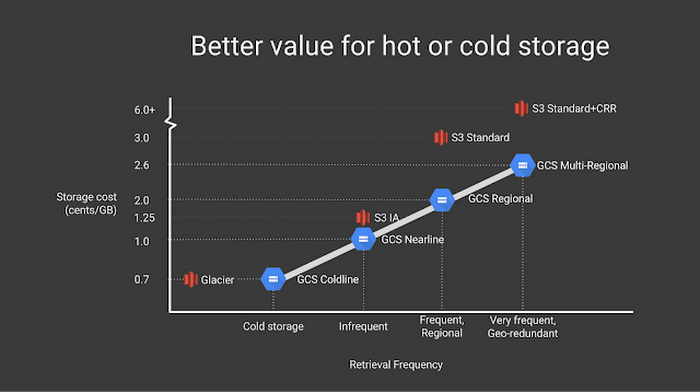 https://storage.googleapis.com/gweb-cloudblog-publish/images/new-storage-classes-gcs-4ewia.max-700x700.PNG