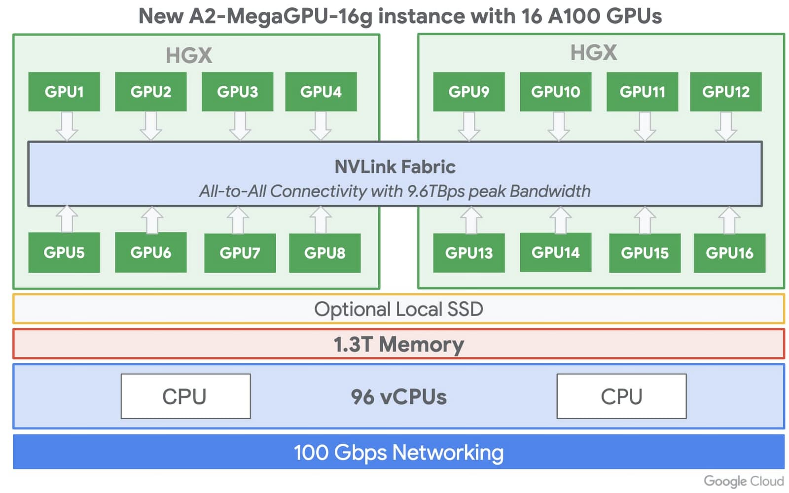 Vm の一般提供開始 Nvidia A100 Gpu で最大級の Gpu クラウド インスタンスを実現 Google Cloud Blog