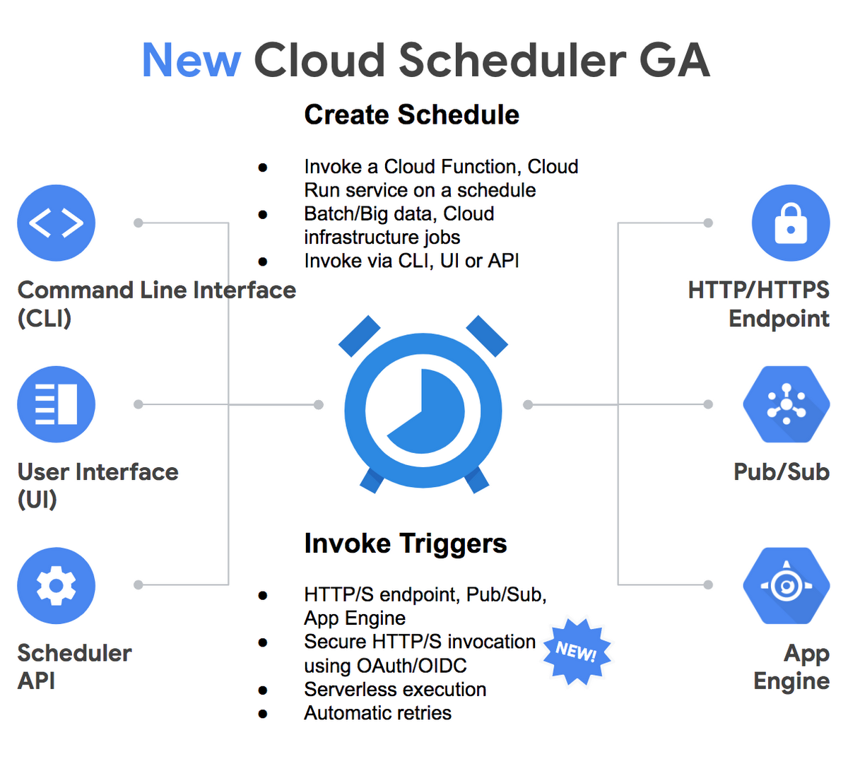 Task vs. Google cloud Run. Google cloud logging.