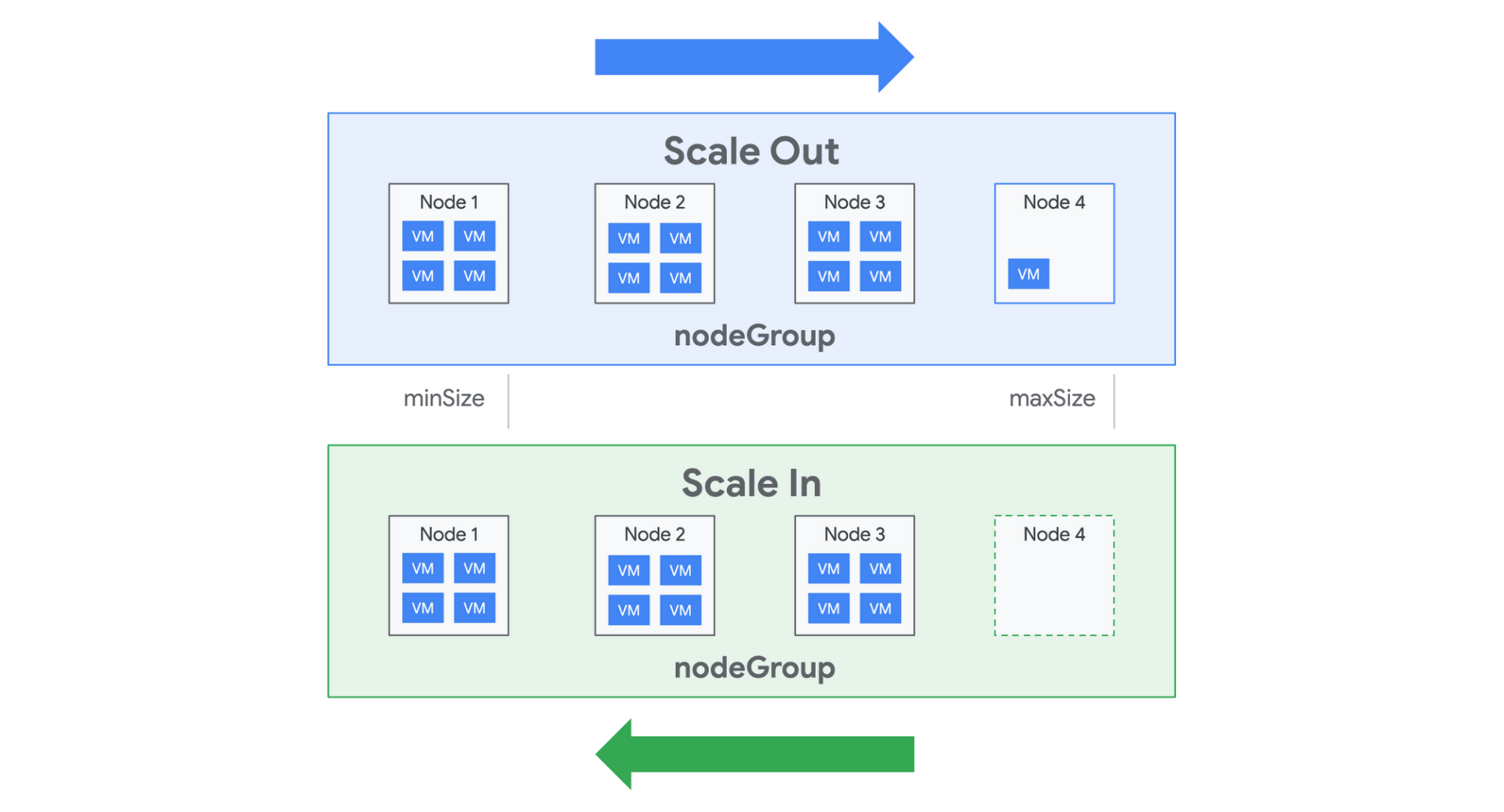 https://storage.googleapis.com/gweb-cloudblog-publish/images/node_group_autoscaler.max-2000x2000.png