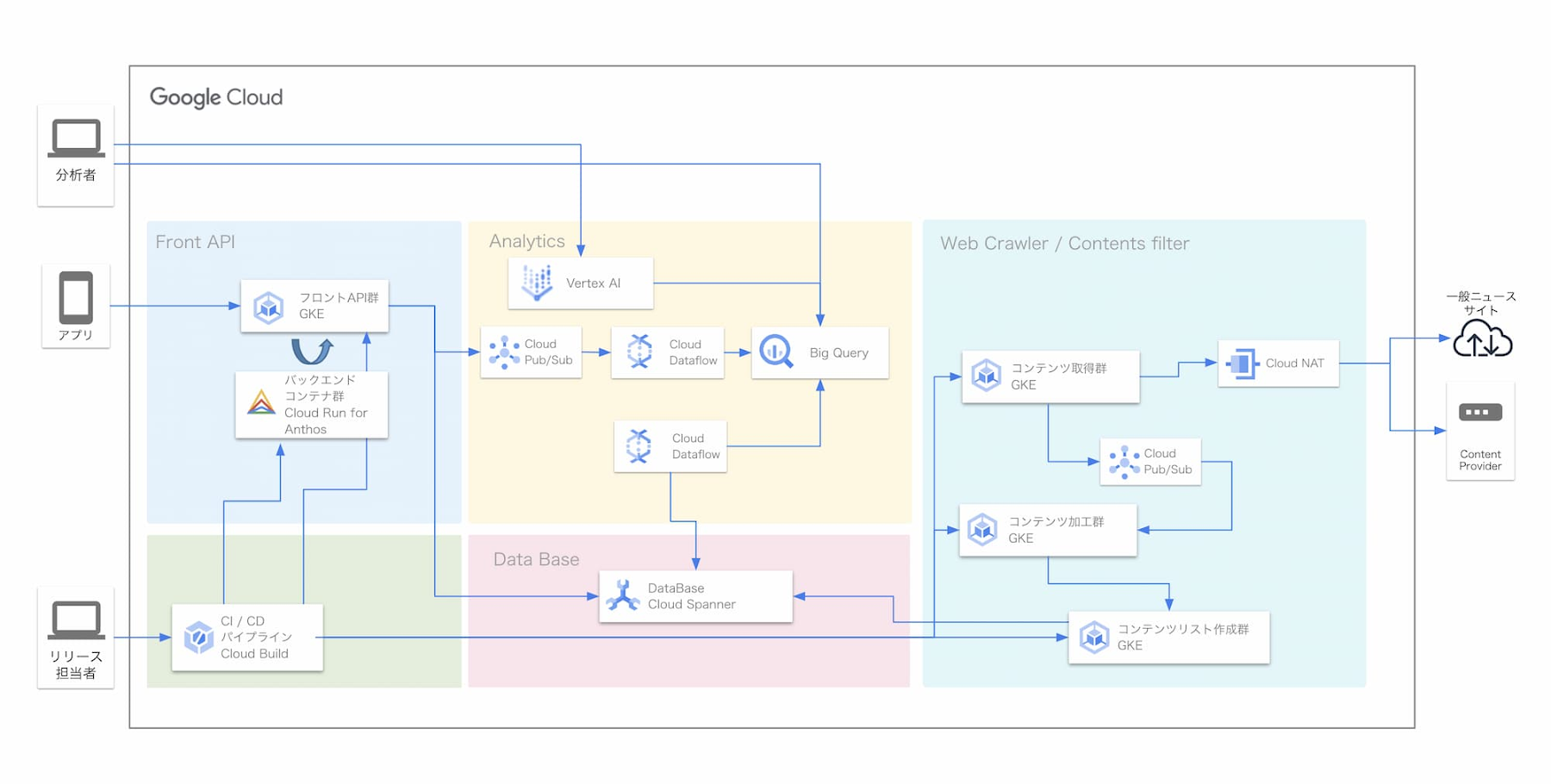 https://storage.googleapis.com/gweb-cloudblog-publish/images/nttdocomo_architeccture_mymagazine_for_blo.max-1800x1800.jpg