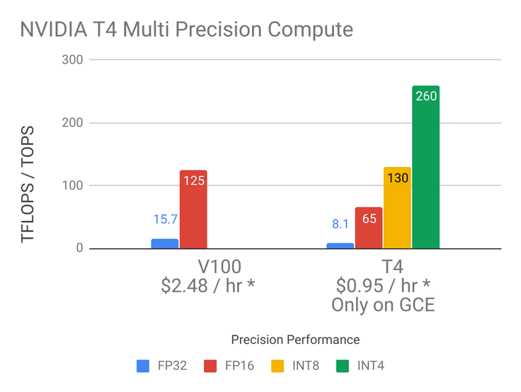 https://storage.googleapis.com/gweb-cloudblog-publish/images/nvidia_t4_pricing.max-986x554.png