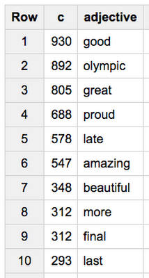 https://storage.googleapis.com/gweb-cloudblog-publish/images/olympic-tweets-7enfl.max-400x400.PNG