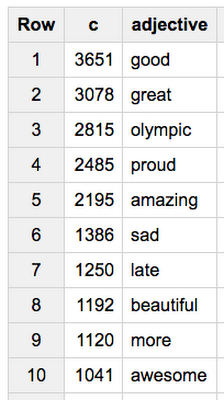 https://storage.googleapis.com/gweb-cloudblog-publish/images/olympic-tweets-99f4b.max-400x400.PNG